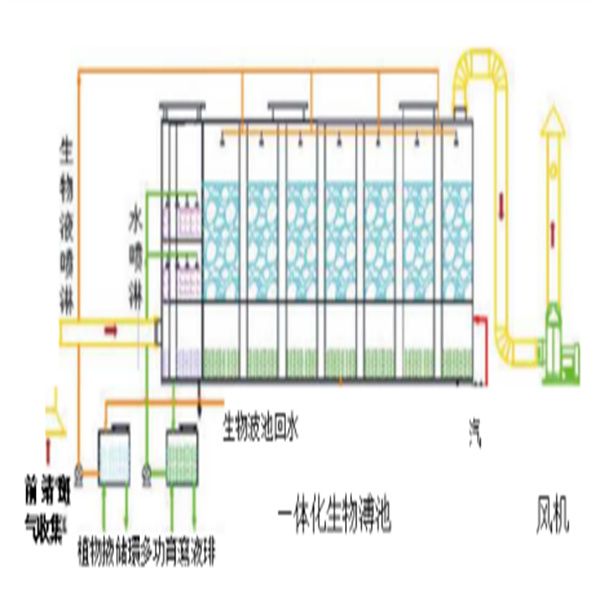 1.13.生物濾池除臭設(shè)備